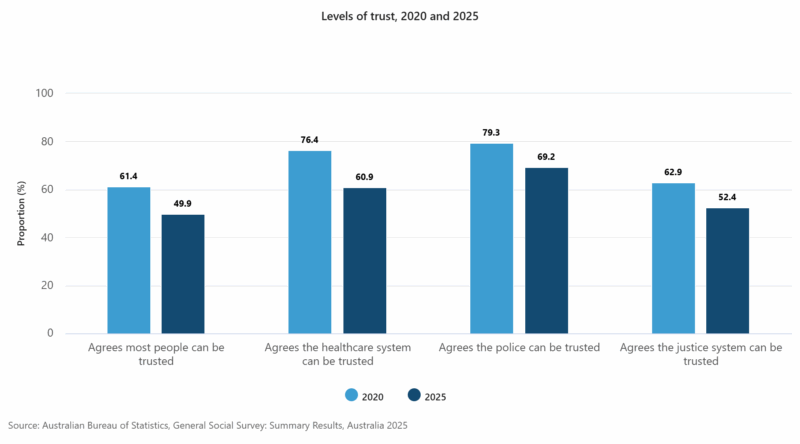 Levels Of Trust, 2020 And 2025