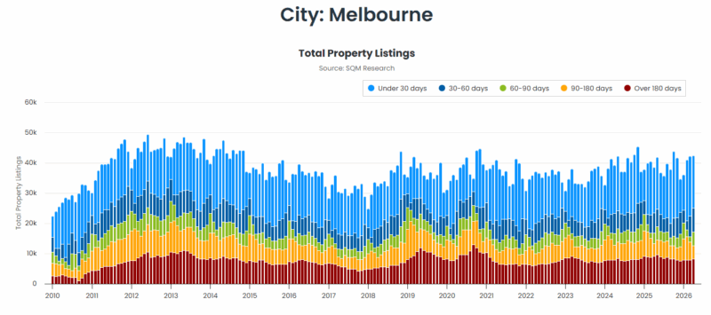 Melbourne Total Property Listings 12 May