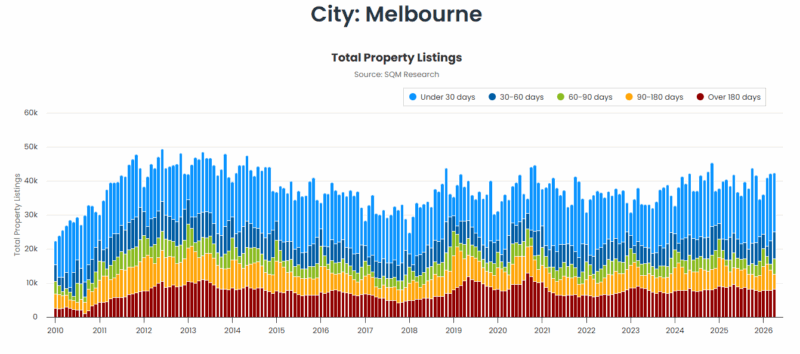 Melbourne Total Property Listings 19 May