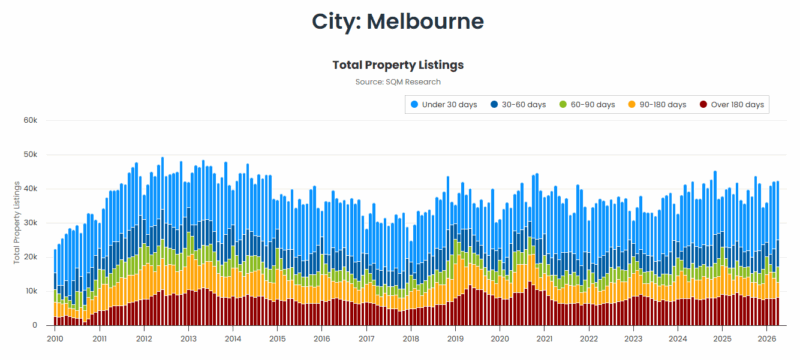 Melbourne Total Property Listings 26 May