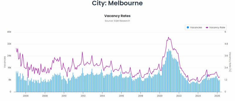 Melbourne Vacancy Rates 12 May