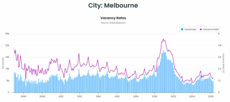 Melbourne Vacancy Rates 19 May