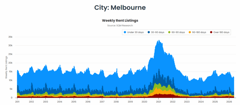 Melbourne Weekly Rent Listings 05 May
