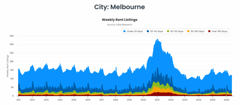 Melbourne Weekly Rent Listings 19 May