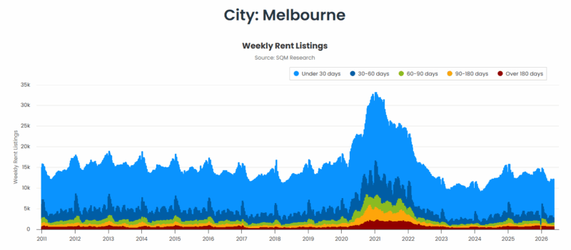 Melbourne Weekly Rent Listings 26 May