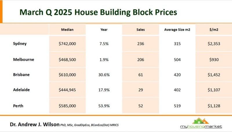 March Q 2025 House Building Block Prices