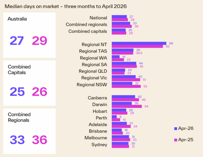 Median Days On Market 3 Months To April 2026