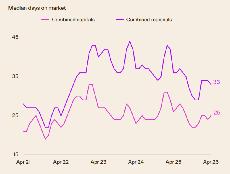 Median Days On Market