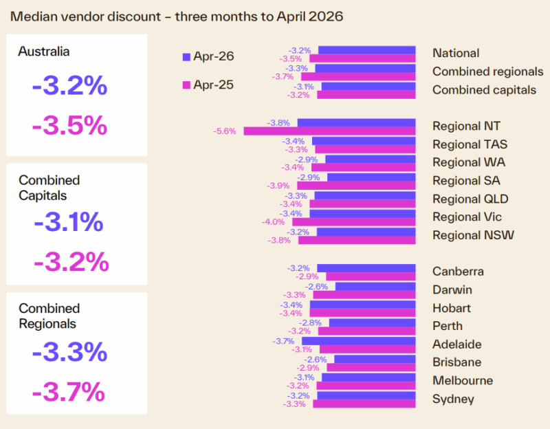 Median Vendor Discount 3 Months To April 2026