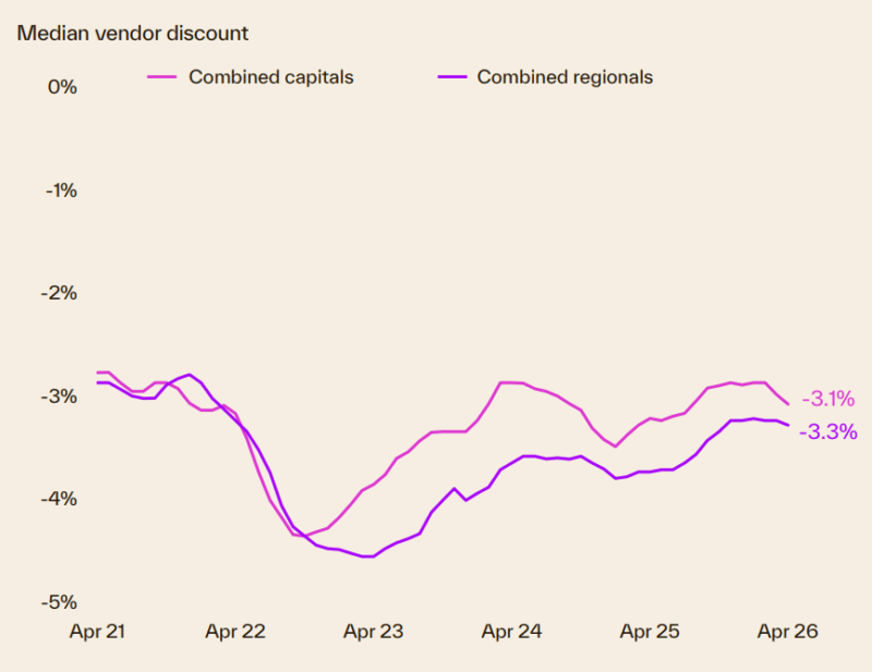Median Vendor Discount