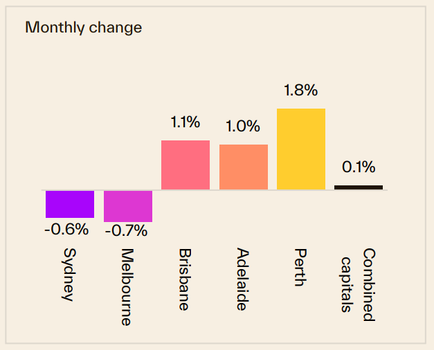 Monthly Change 11 May