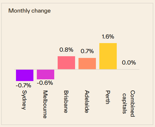 Monthly Change 25 May