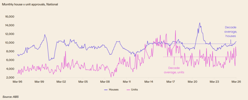 Monthly House V Unit Approvals National