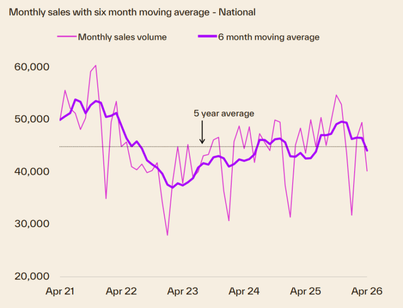 Monthly Sales With Six Month Moving Average National