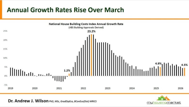 National House Building Costs Index Annual Growth Rate March