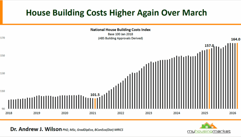 National House Building Costs Index March