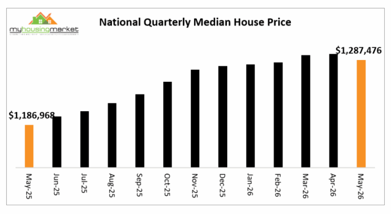 National Quarterly Median House Price
