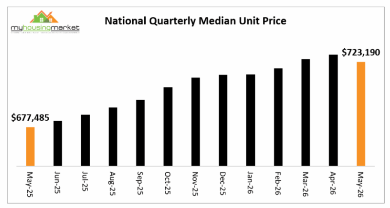 National Quarterly Median Unit Price