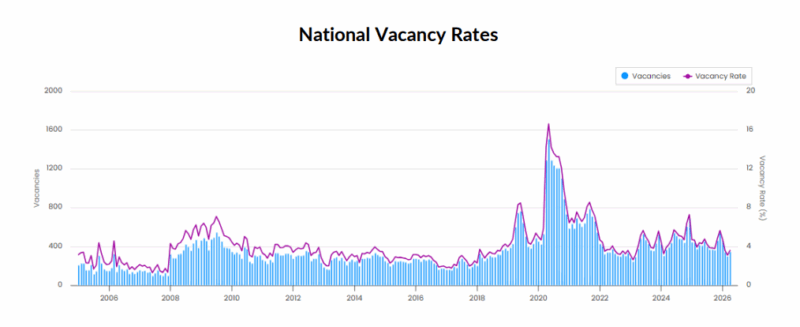 National Vacancy Rates April 2026