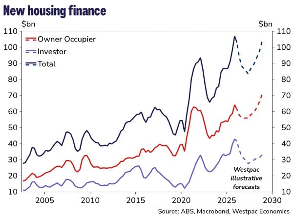New Housing Finance Westpac