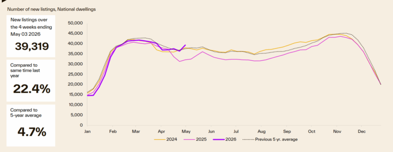 Number Of New Listings National Dwellings