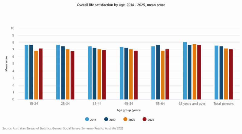 Overall Life Satisfaction By Age, 2014 2025, Mean Score