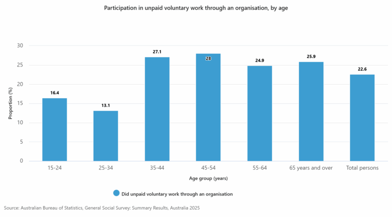 Participation In Unpaid Voluntary Work Through An Organisation, By Age