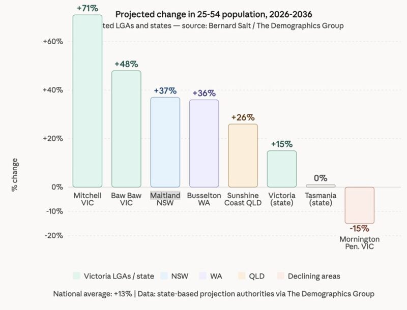 Projected Change In 25 54 Population 2026 2036