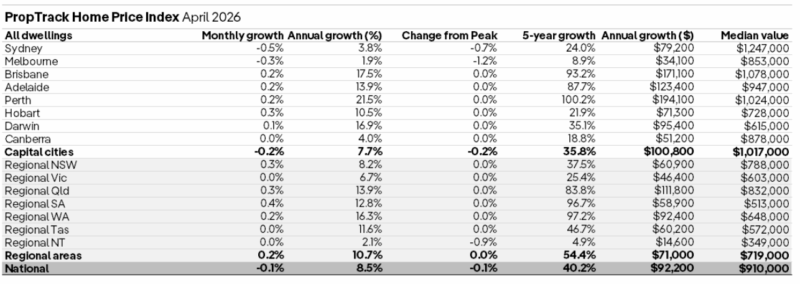 Proptrack Home Price Index April 2026