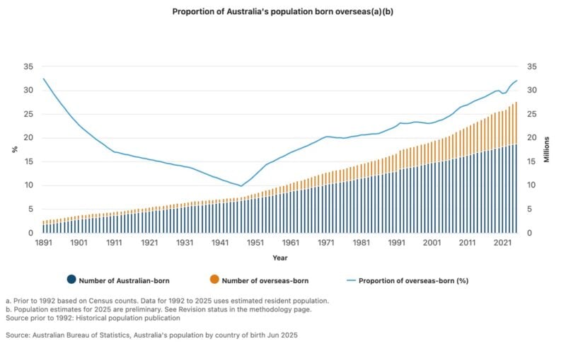 Proportion Of Australias Population Born Overseas
