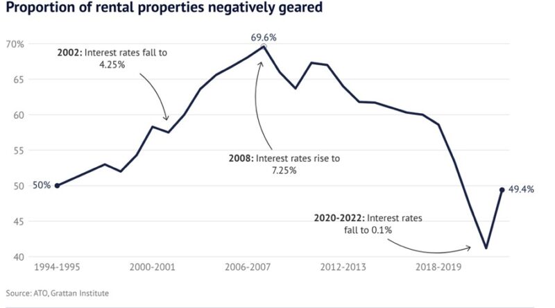 Proportion Of Rental Properties Negatively Geared