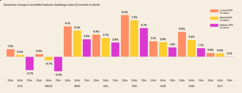Quarterly Change In Stratified Hdi