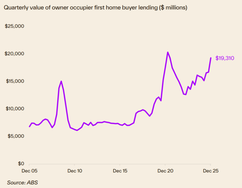 Quartrely Value Of Owner Occupier Fhb Lending