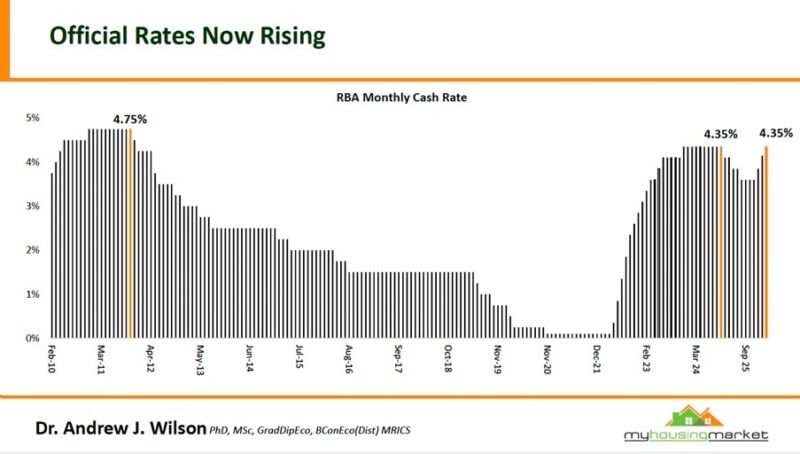 Rba Monthly Cash Rate May