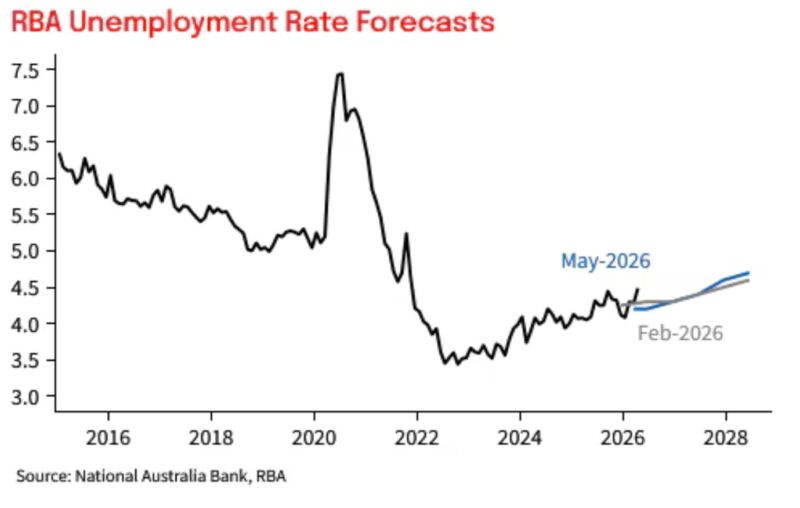 Rba Unemployment Rate Forecasts