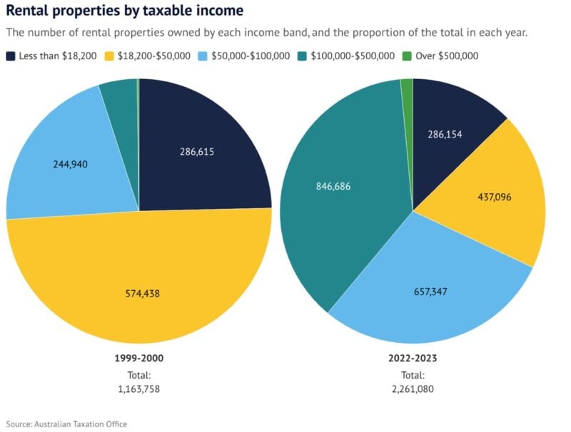 Rebtal Properties By Taxable Income