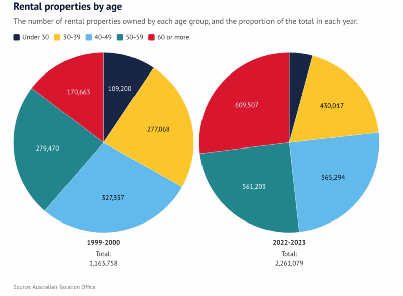 Rental Properties By Age