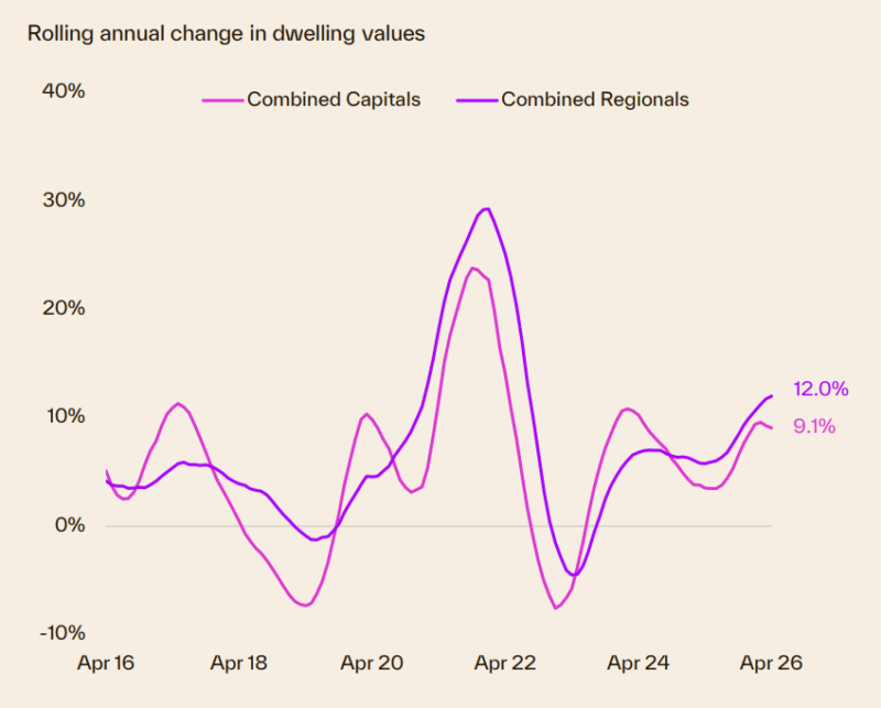 Rolling Annual Change In Dwelling Values
