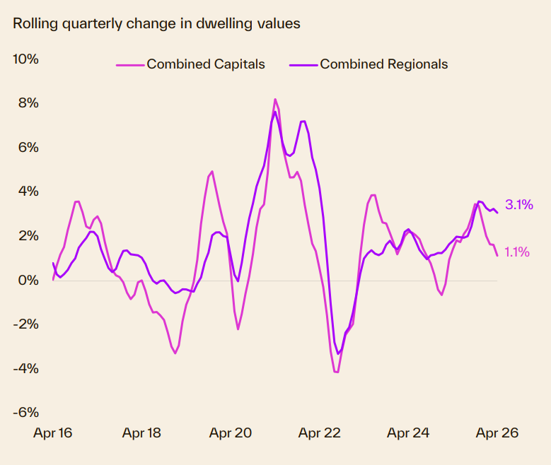Rolling Quarterly Change In Dwelling Values