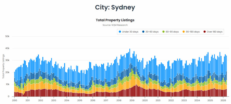 Sydney Total Property Listings 12 May