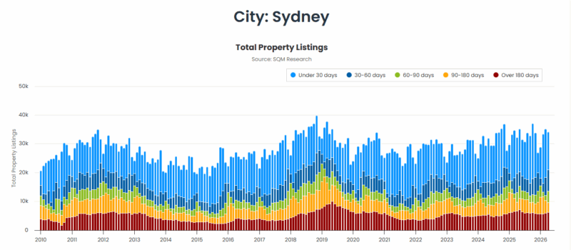 Sydney Total Property Listings 26 May