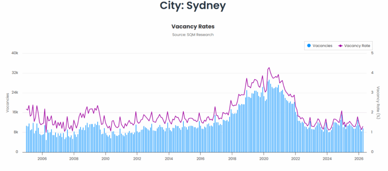 Sydney Vacancy Rates 12 May