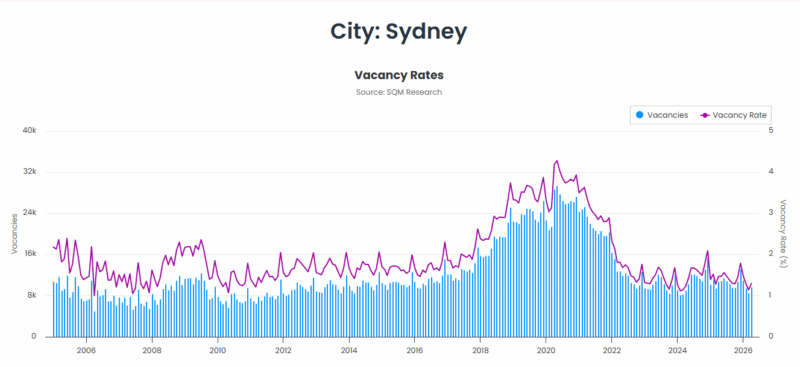 Sydney Vacancy Rates 26 May