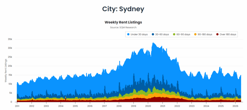 Sydney Weekly Rent Listings 26 May