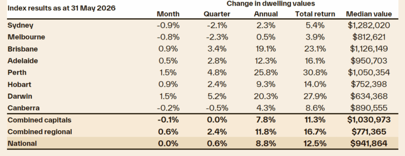Home prices June 1