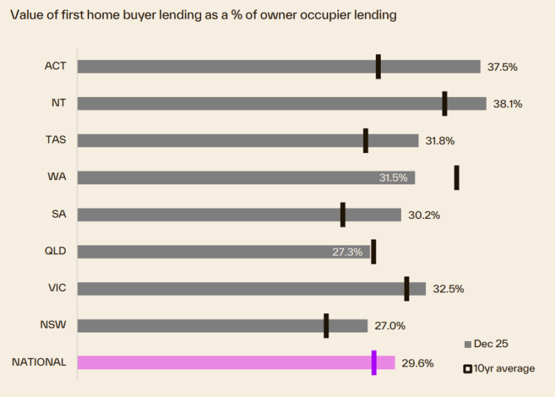 Value Of Fhb Lending