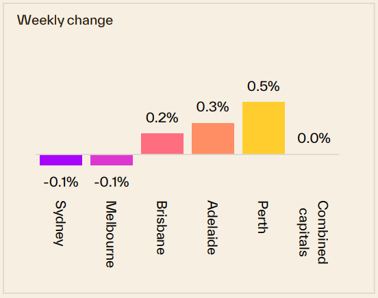 Weekly Change 04 May