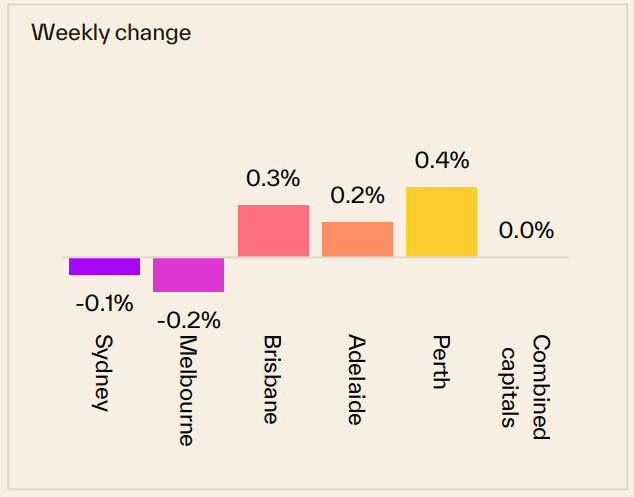 Weekly Change 11 May