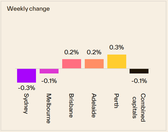Weekly Change 25 May