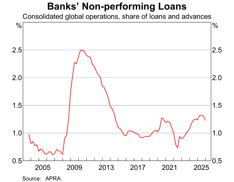 Banks Non Performing Assets Global
